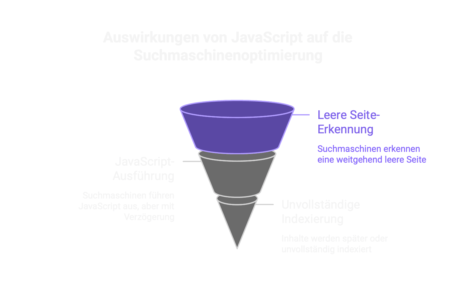 Auswirkung von JS auf SEO